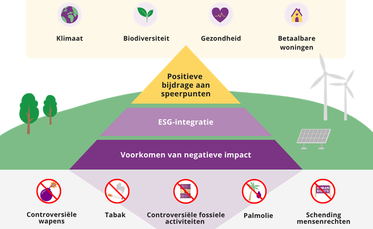illustratieve afbeelding MVB piramide SBZ Pensioen
