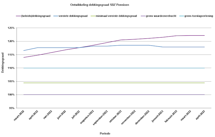 grafiek verloop dekkingsgraad SBZ Pensioen tot en met april 2023