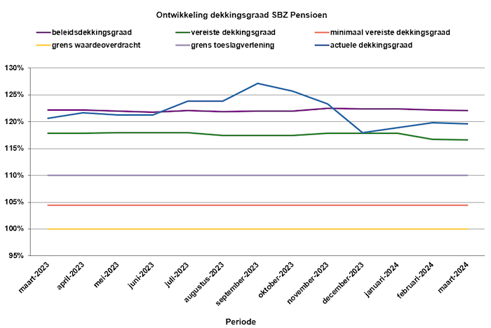Grafiek verloop dekkingsgraad SBZ Pensioen tot en met maart 2024